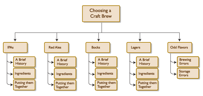 Choosing a craft brew chart