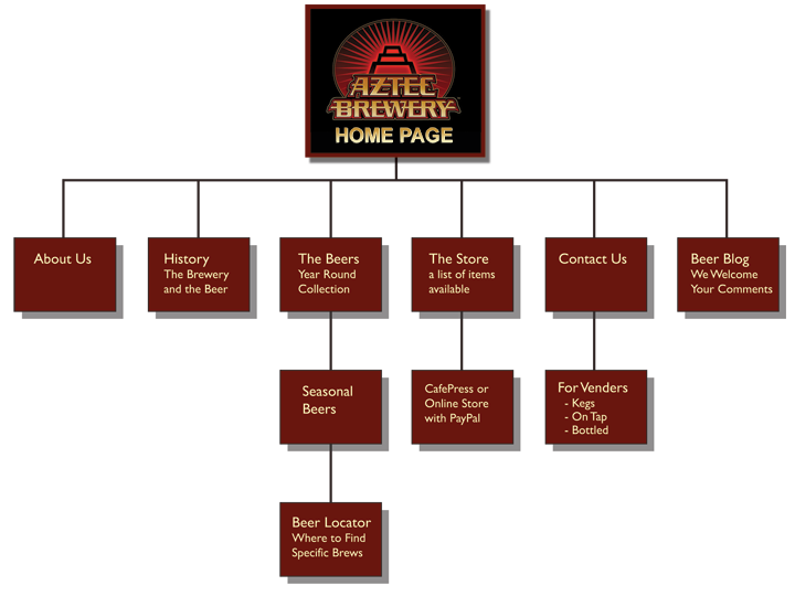 Aztec Brewery Flow Chart