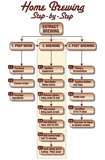 home brew content map
